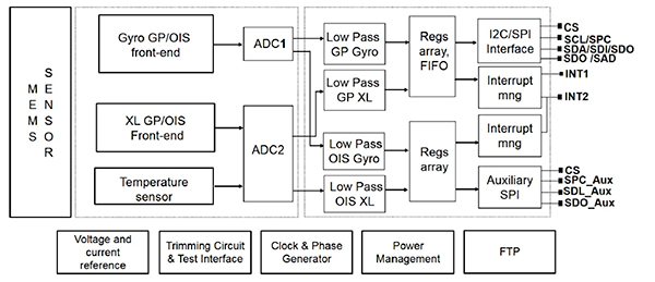 Block diagram of 3D accelerometer and 3D gyroscope filters