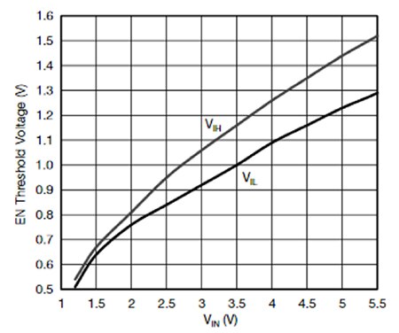 Graph of relationship between controlling enable signal low and high logic-levels thresholds versus the input voltage
