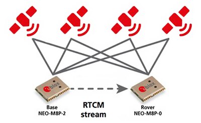 Image of u-blox NEO-M8P modules to create a DGNSS solution