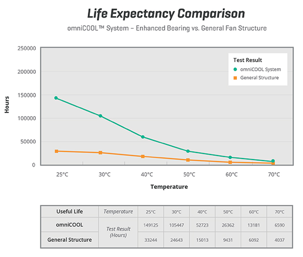 Graph of life expectancy of a traditional sleeve bearing vs Same Sky omniCOOL system’s enhanced bearing