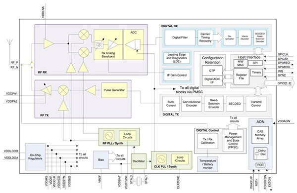Diagram of Decawave DW1000 transceiver