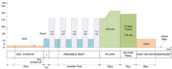 Diagram of Decawave DW1000’s sniff feature alternates between idle mode and active receiver mode