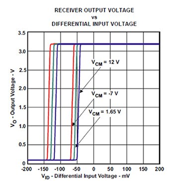 Graph of SN65HVD37 RS-485 full-duplex driver/receiver from Texas Instruments