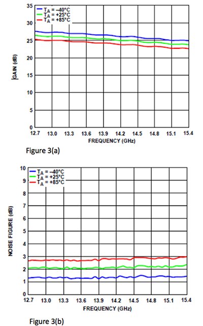 Graphs of temperature as shown by (a) gain and (b) noise figure