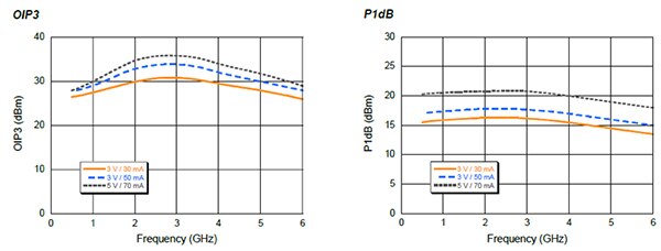Graph of MAAL-011078 from MACOM allows users to set the LNA bias current