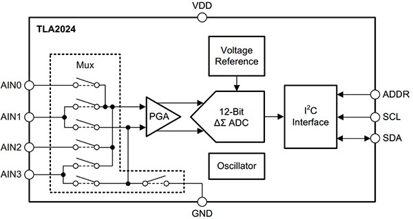 Diagram of Texas Instruments TLA2024 high-accuracy ADC