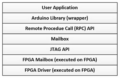 Image of Arduino software stack for the MKR Vidor 4000 dev board