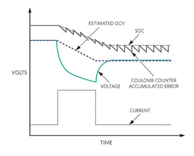 Graph of Maxim MAX17055 advanced fuel gauge IC
