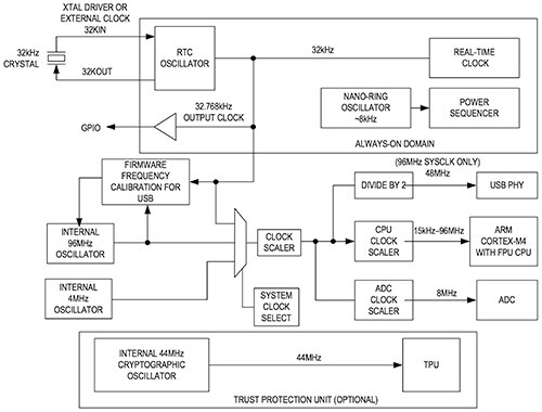 Diagram of Maxim MAX32631 secure Darwin MCU