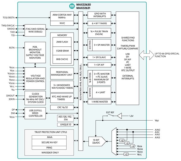 Diagram of Maxim MAX32630 Darwin MCU