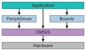 Maxim Integrated 的 MAX326XX 固件软件开发套件 (SDK) 示意图