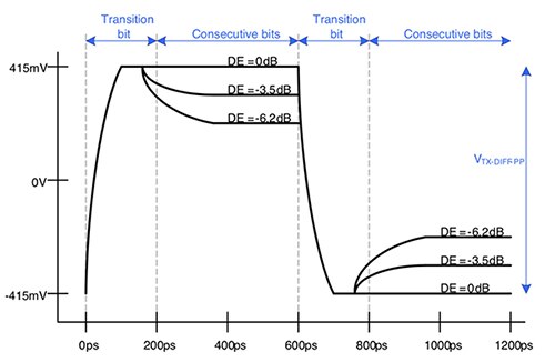 Graph of jitter in a high-speed USB system using redrivers