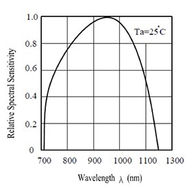 Graph of spectral output of the Everlight PD15-21B/TR8 silicon photodiode