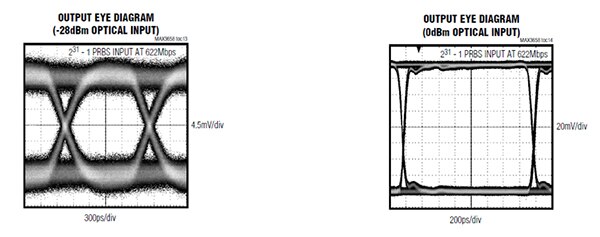 Diagram of eye patterns are standard figures of merit