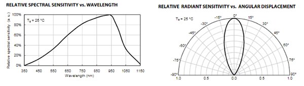 Image of sensitivity versus wavelength and versus off-axis angle are vital specifications