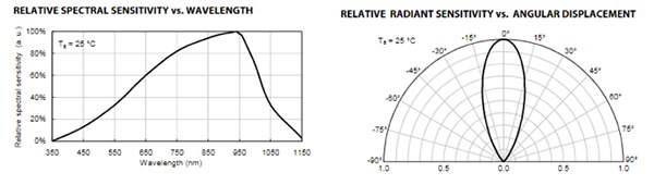 灵敏度相对波长和偏轴角的关系是重要规格图片