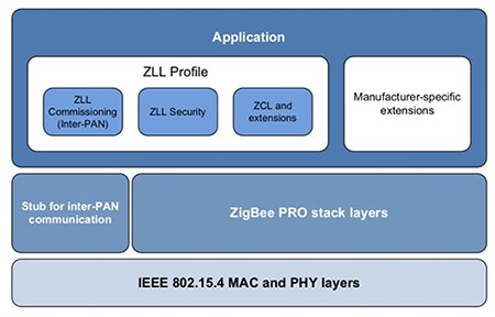 Zigbee 光链路是一个 Zigbee 规范图片