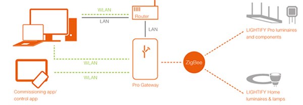 Zigbee 和基于 IP 的网络之间的网关示意图