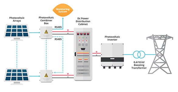 Image of key functions of a multi-MW grid-tied PV generator