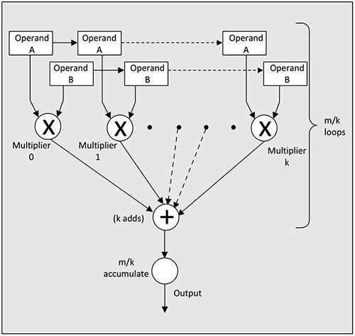 Diagram of Lattice Semiconductor ECP5 advanced FPGA