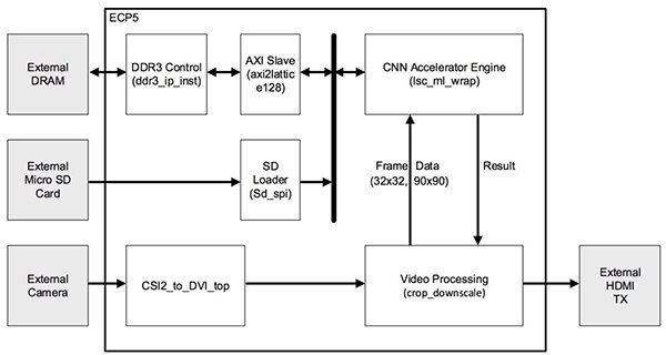 Diagram of Lattice Semiconductor speed-sign detection reference design