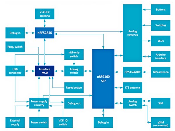 Nordic Semiconductor 的 NRF9160-DK 開發套件方塊圖