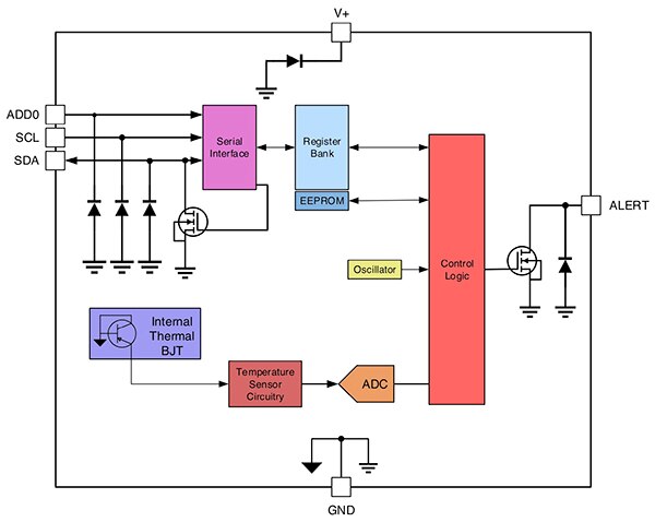 Diagram of Texas Instruments TMP117