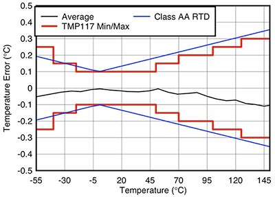Graph of Texas Instruments TMP117 digital temperature sensor