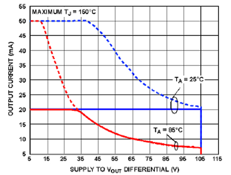 Selecting and Applying High Voltage Op Amps | DigiKey