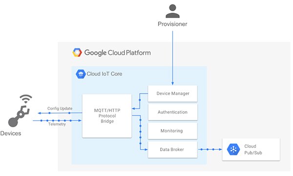 Google Cloud 提供 Google Cloud IoT Core 專用服務產品示意圖
