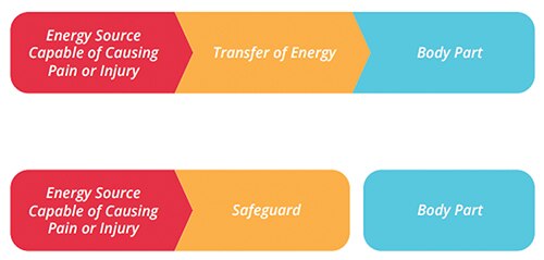 Image of HBSE three-block model for safeguards and energy transfer