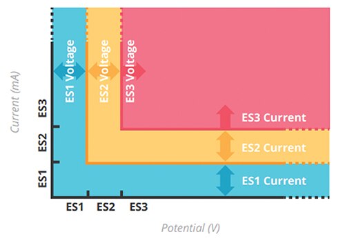 Image of IEC 62368-1 energy level classifications
