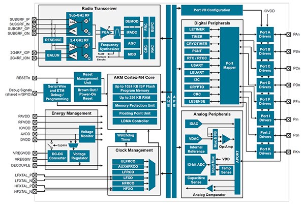Diagram of Silicon Labs Mighty Gecko SoC family (click to enlarge)