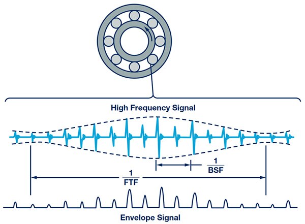 Graph of vibration signatures associated with machinery faults