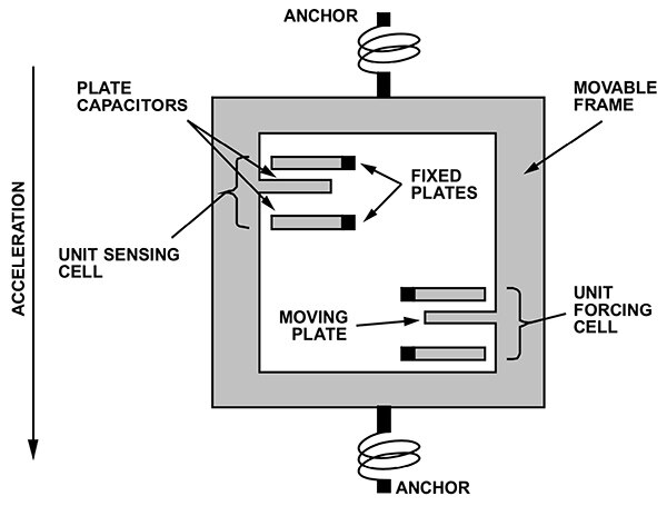 Diagram of MEMS sensor incorporates cells of fixed and movable plates