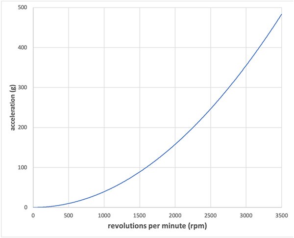Graph of MEMS sensors can experience very high acceleration
