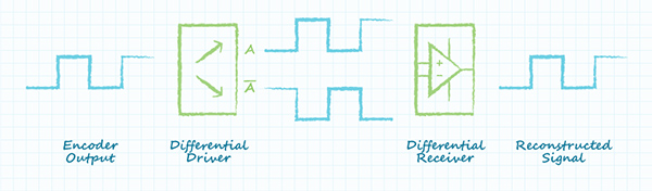 Diagram of differential line driver overcomes signal degradation