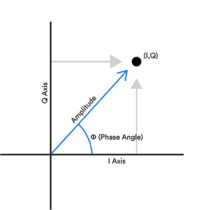 Graph of Bluetooth LE device taking phase angle and amplitude IQ samples
