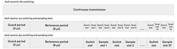Image of switching and sampling for 1 µs and 2 µs timing for an AoA application