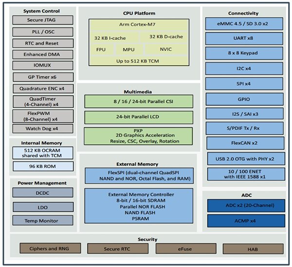Diagram of NXP RT1052 high-end peripherals (click to enlarge)