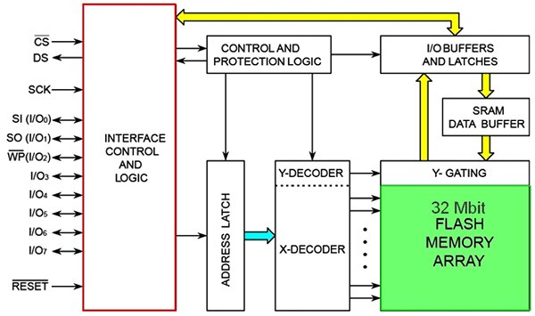 Diagram of Adesto ATXP032-CCUE-T Flash memory