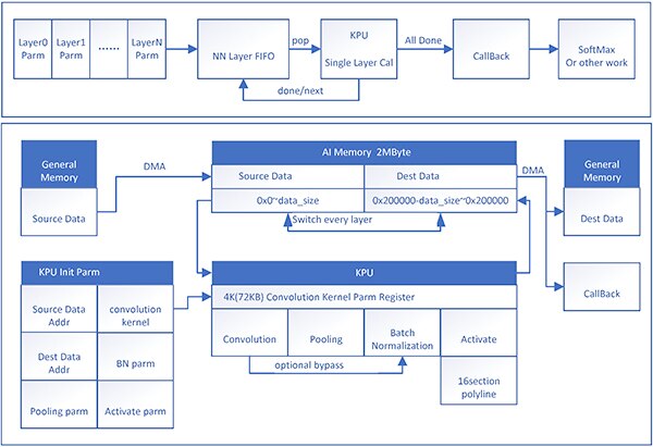 Diagram of performing inference, the full KPU task comprises multiple layers