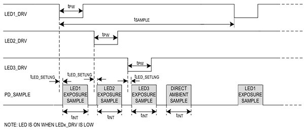 Maxim Integrated 的 MAXM86161 控制器自動執行採樣作業序列的示意圖