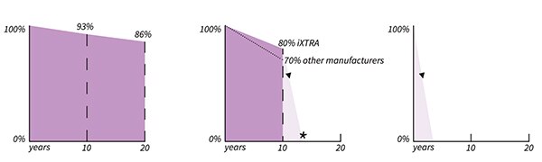 Graph of battery capacity for three different chemistries