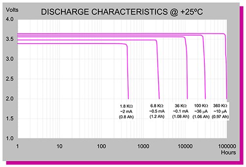 Graph of Tadiran TL-4902/S LiSOCl2 primary battery discharge characteristics
