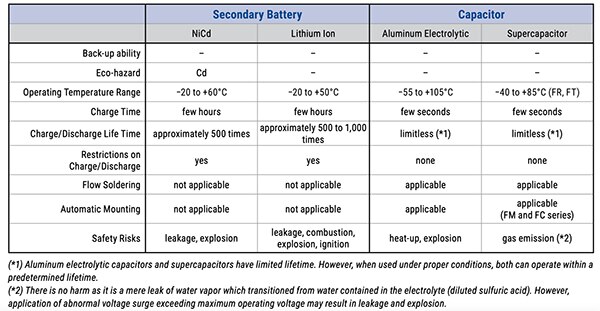 Rechargeable batteries and capacitors have different broad top-tier attributes