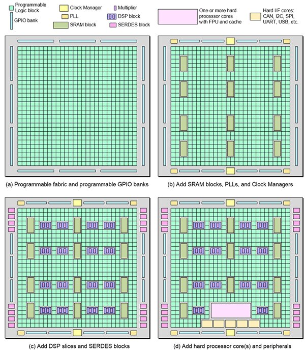 FPGA 僅含可編程結構及可配置一般用途 IO (GPIO) 的示意圖