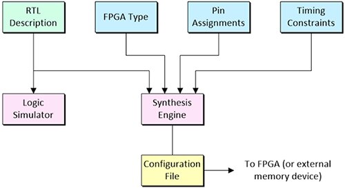 Diagram of RTL design description fed into a synthesis engine
