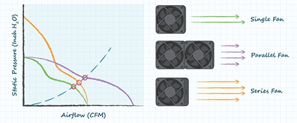 Graph of single versus parallel versus series fan operation
