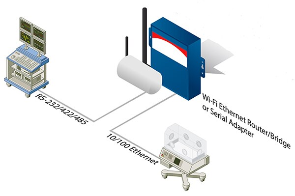 Darstellung mehrerer seriell oder über Ethernet geschalteter M2M-Geräte